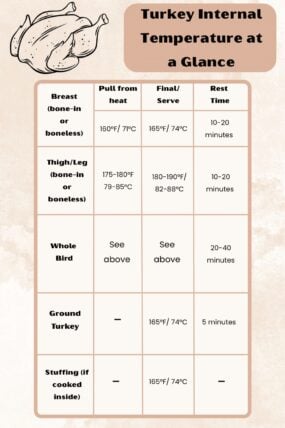 A chart called Turkey Internal Temp at a Glance shows safe temps for turkey parts and stuffing, with a cute turkey pic up top.