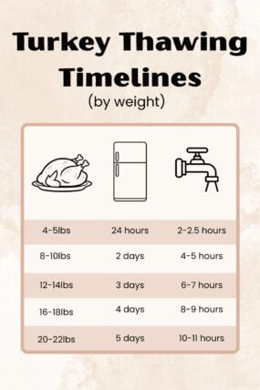 A chart called Turkey Thawing Timelines breaks down safe thaw times by weight, from 4–22 lbs, in the fridge or with water.