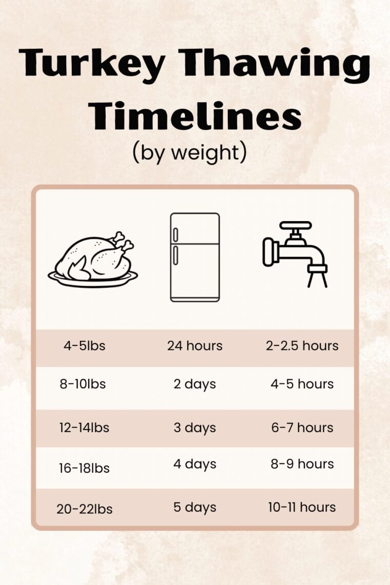A chart called Turkey Thawing Timelines breaks down safe thaw times by weight, from 4–22 lbs, in the fridge or with water.